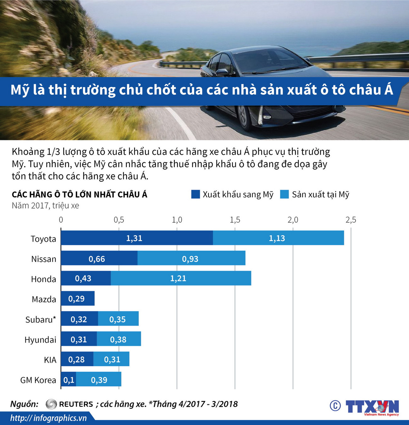 [Infographics] Mỹ là thị trường chủ chốt của các hãng ôtô châu Á ảnh 1