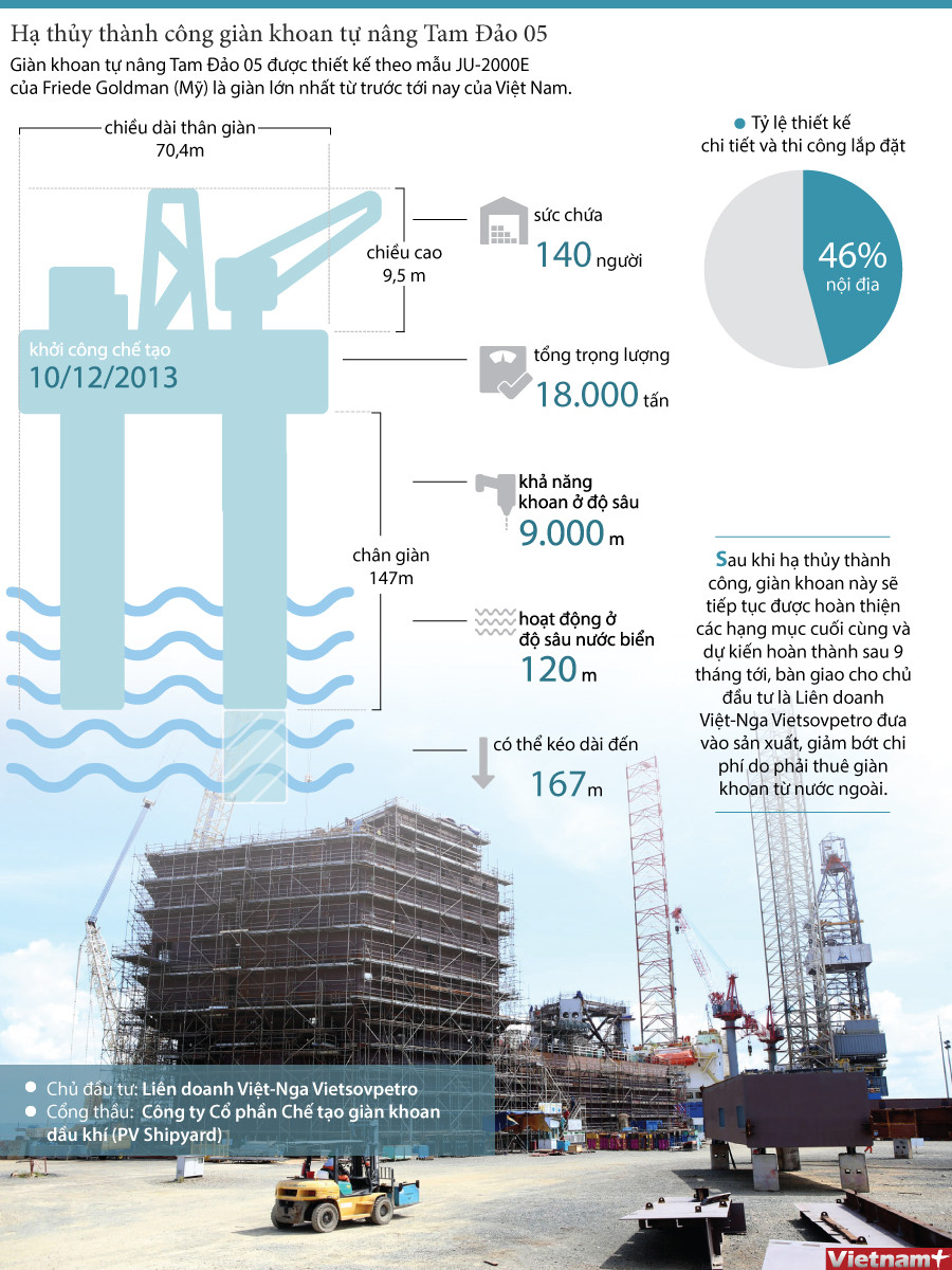[Infographics] Thông tin về giàn khoan tự nâng lớn nhất Tam Đảo 05 ảnh 1