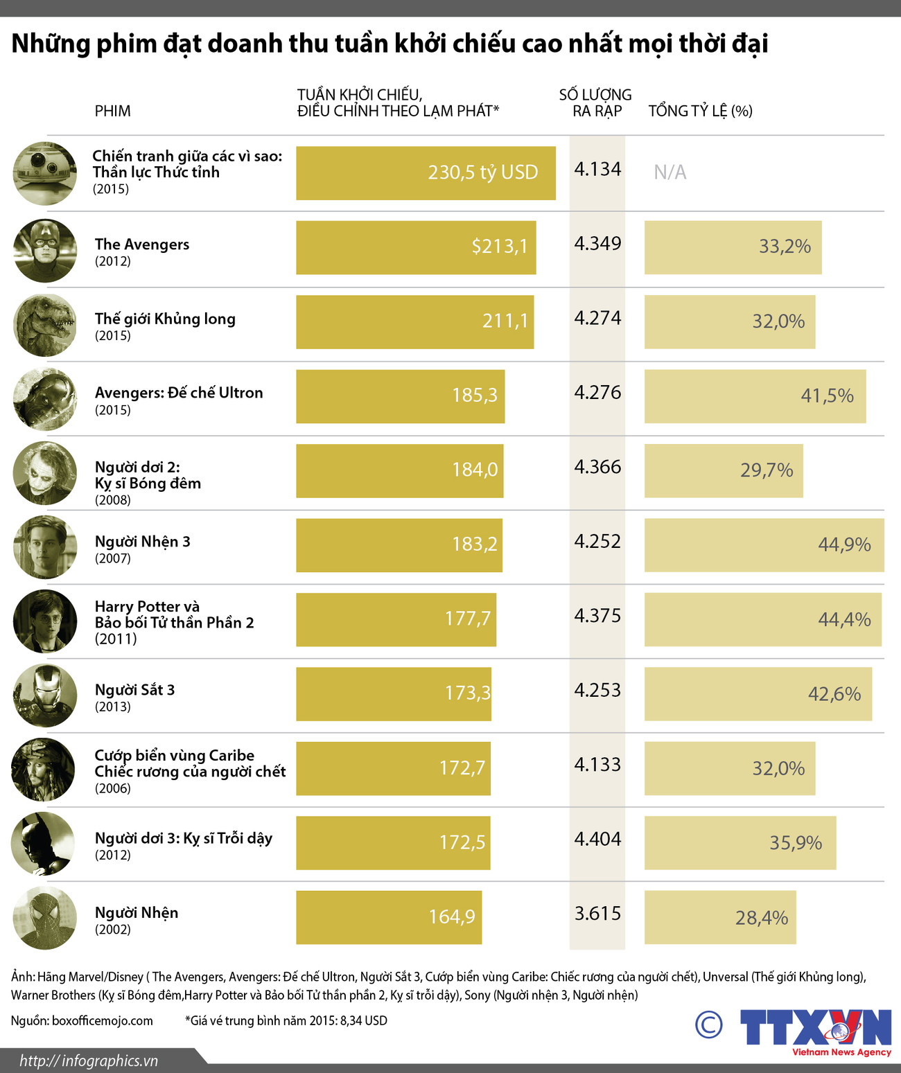 [Infographics] Phim có doanh thu tuần khởi chiếu cao nhất mọi thời đại ảnh 1