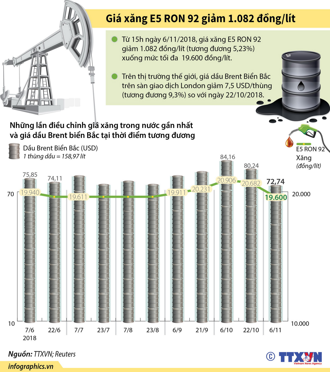 [Infographics] Giá xăng E5 RON 92 giảm 1.082 đồng mỗi lít ảnh 1