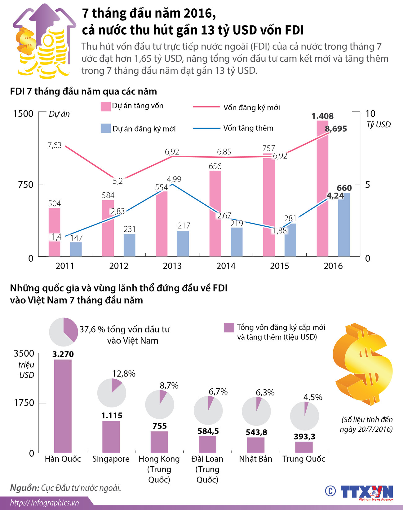 [Infographics] Cả nước thu hút gần 13 tỷ USD vốn FDI trong 7 tháng ảnh 1