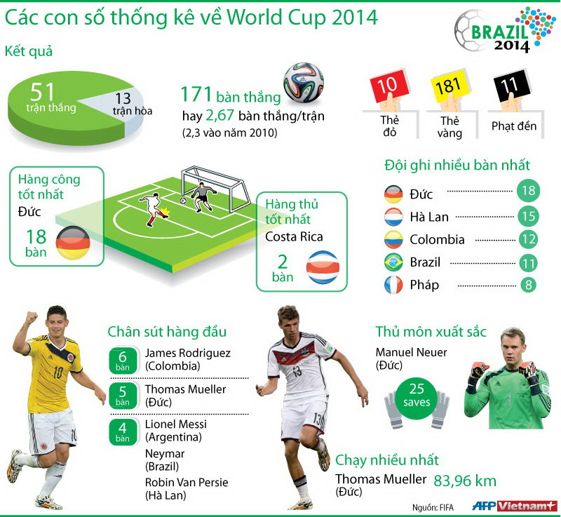 [Infographics] Những con số thống kê về World Cup 2014 ảnh 1