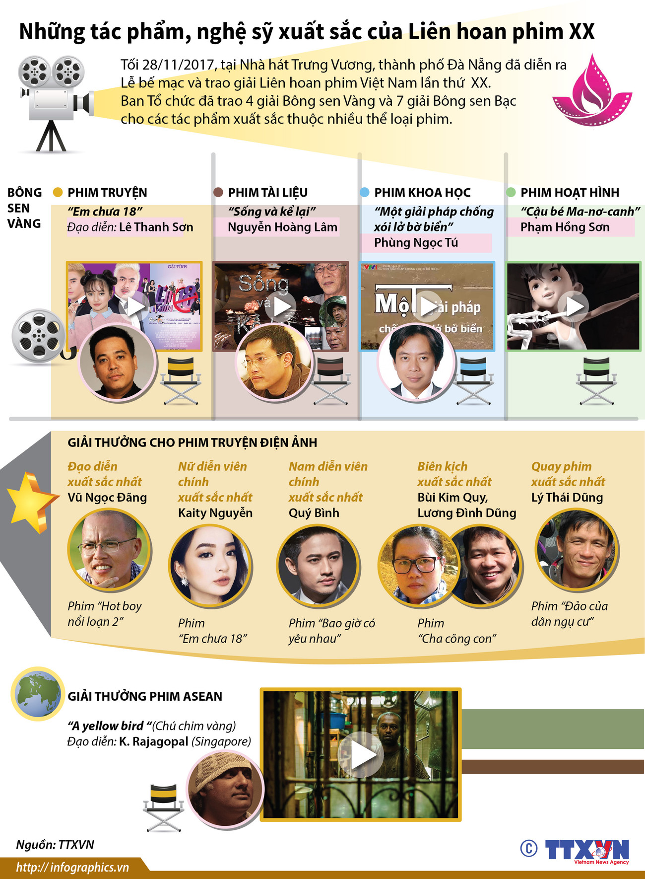 Các tác phẩm, nghệ sỹ xuất sắc của Liên hoan phim Việt Nam lần thứ 20 ảnh 1