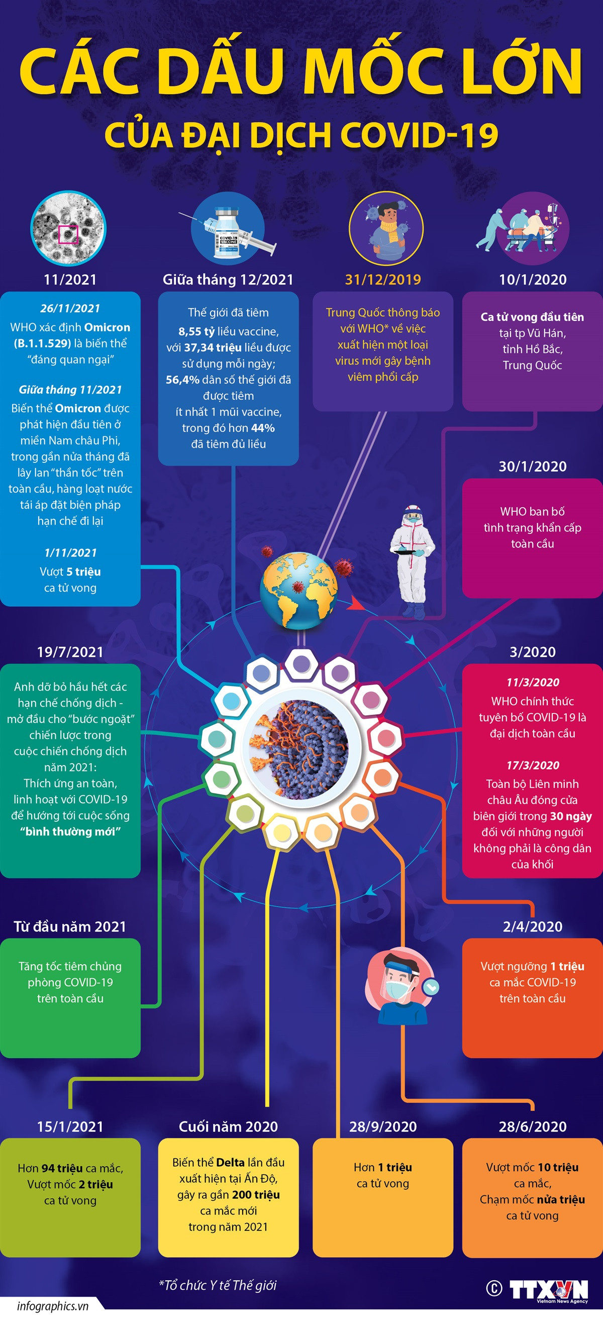 [Infographics] Những dấu mốc lớn của đại dịch COVID-19 ảnh 1
