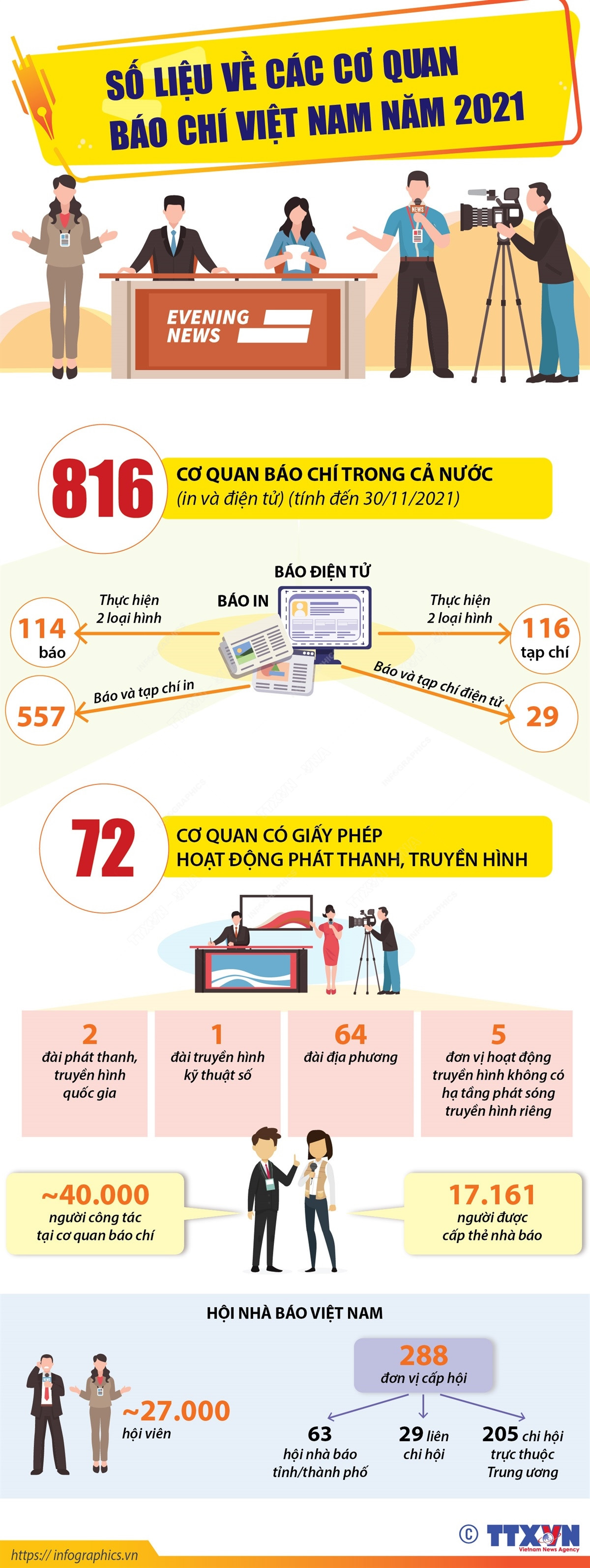 [Infographics] Số liệu về các cơ quan báo chí Việt Nam năm 2021 ảnh 1