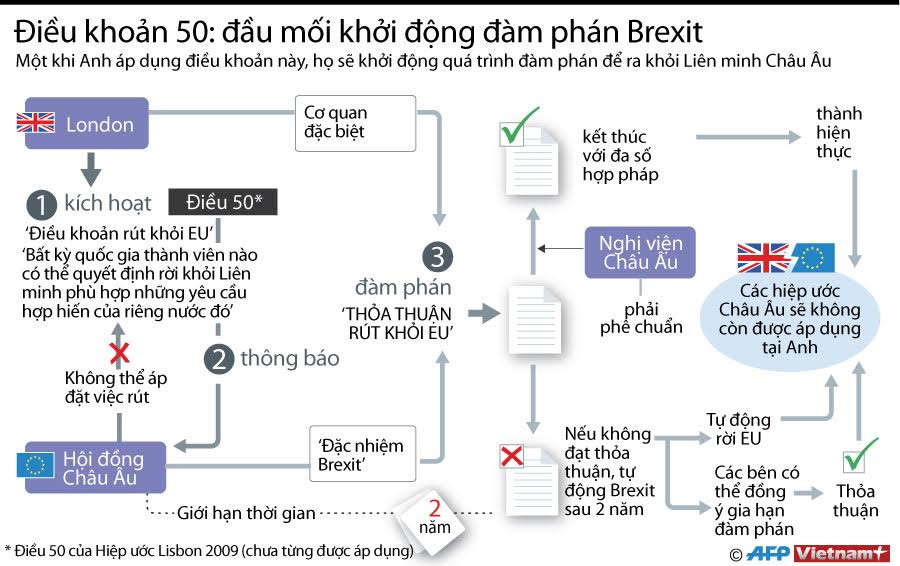 [Infographics] Lần đầu áp dụng điều 50 của Hiệp ước Lisbon vào Brexit ảnh 1
