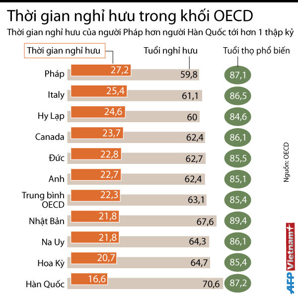 [Infographics] Tuổi nghỉ hưu của người dân các nước phát triển ảnh 1