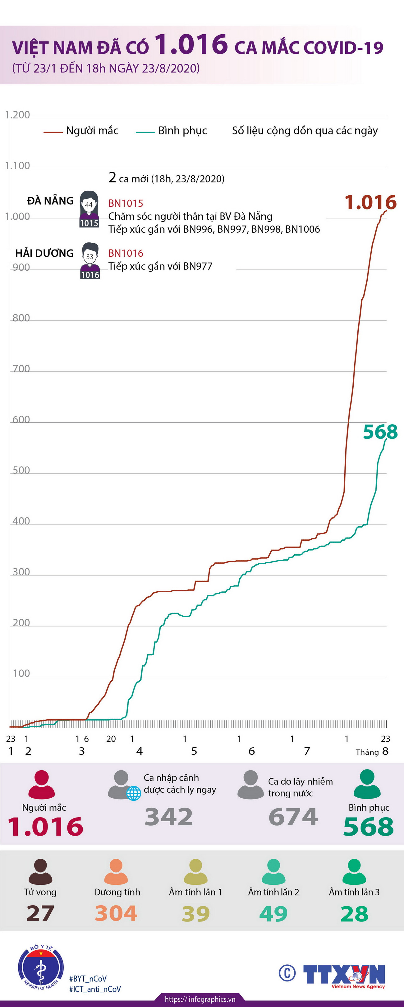 Tính đến 18 giờ ngày 23/8, Việt Nam đã có 1.016 ca mắc COVID-19 ảnh 1