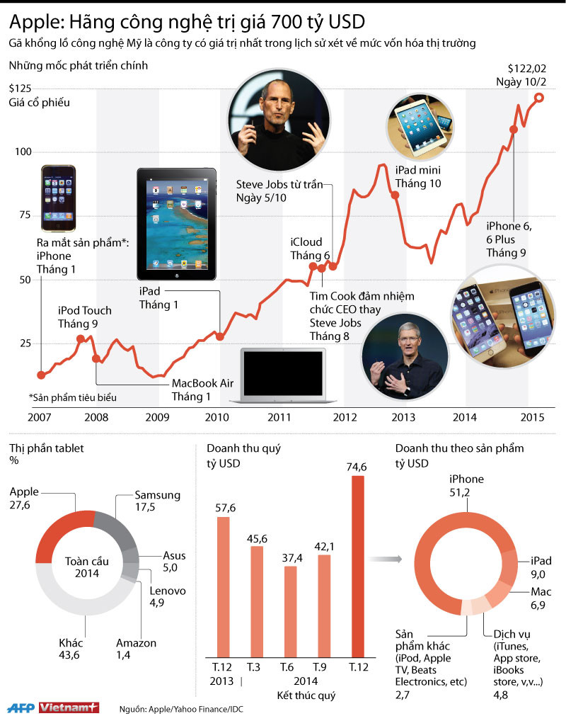 [Infographics] Con đường Apple thành công ty giá trị nhất lịch sử ảnh 1