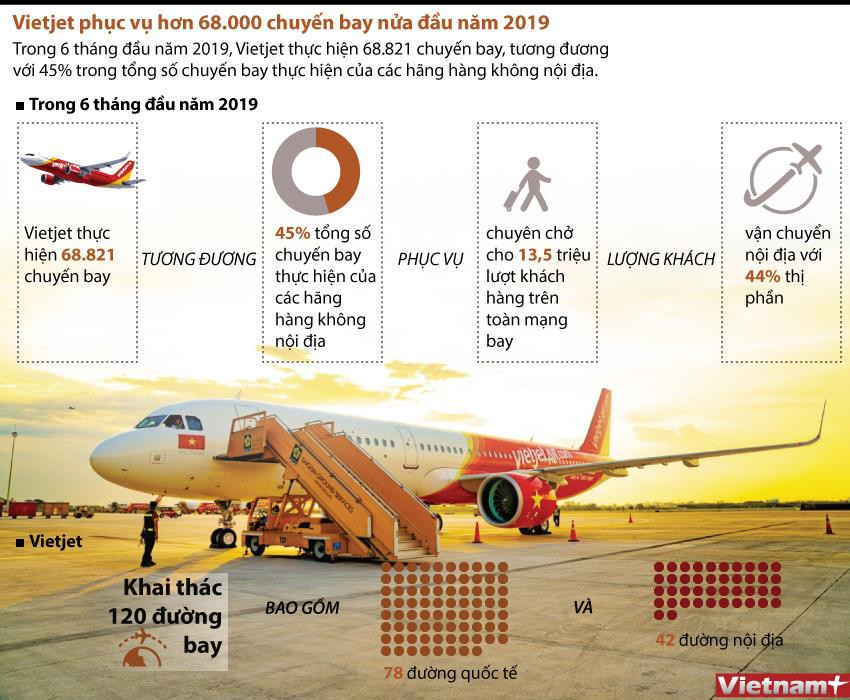 [Infographics] Vietjet chiếm 44% thị phần 'cõng' khách bay nội địa ảnh 1
