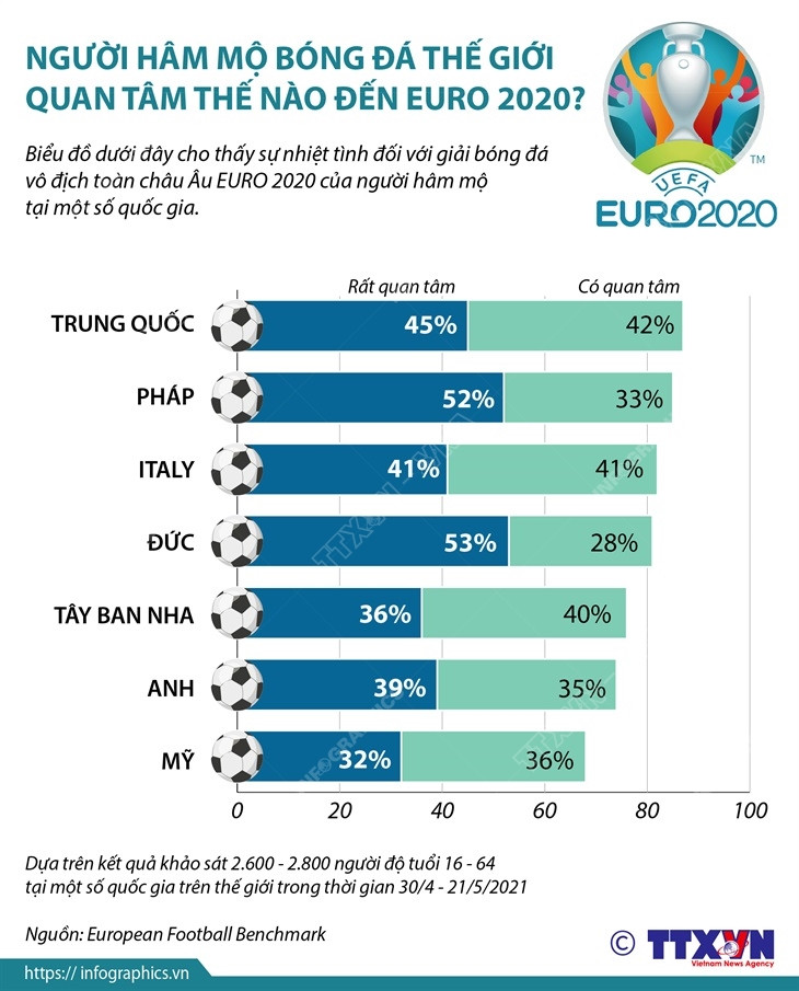 Người hâm mộ bóng đá thế giới quan tâm thế nào đến EURO 2020? ảnh 1