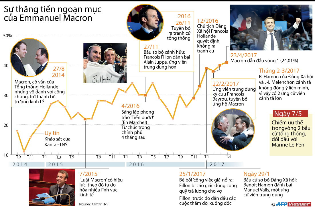 [Infographics] Sự thăng tiến ngoạn mục của Emmanuel Macron ảnh 1