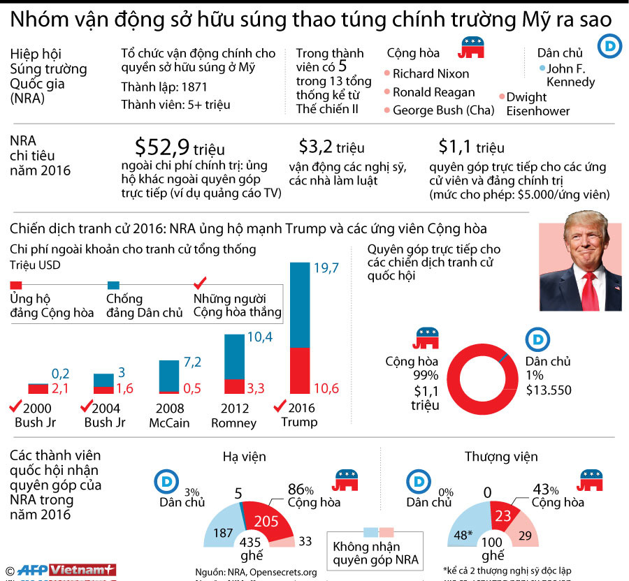 Nhóm vận động sở hữu súng thao túng chính trường Mỹ ra sao? ảnh 1