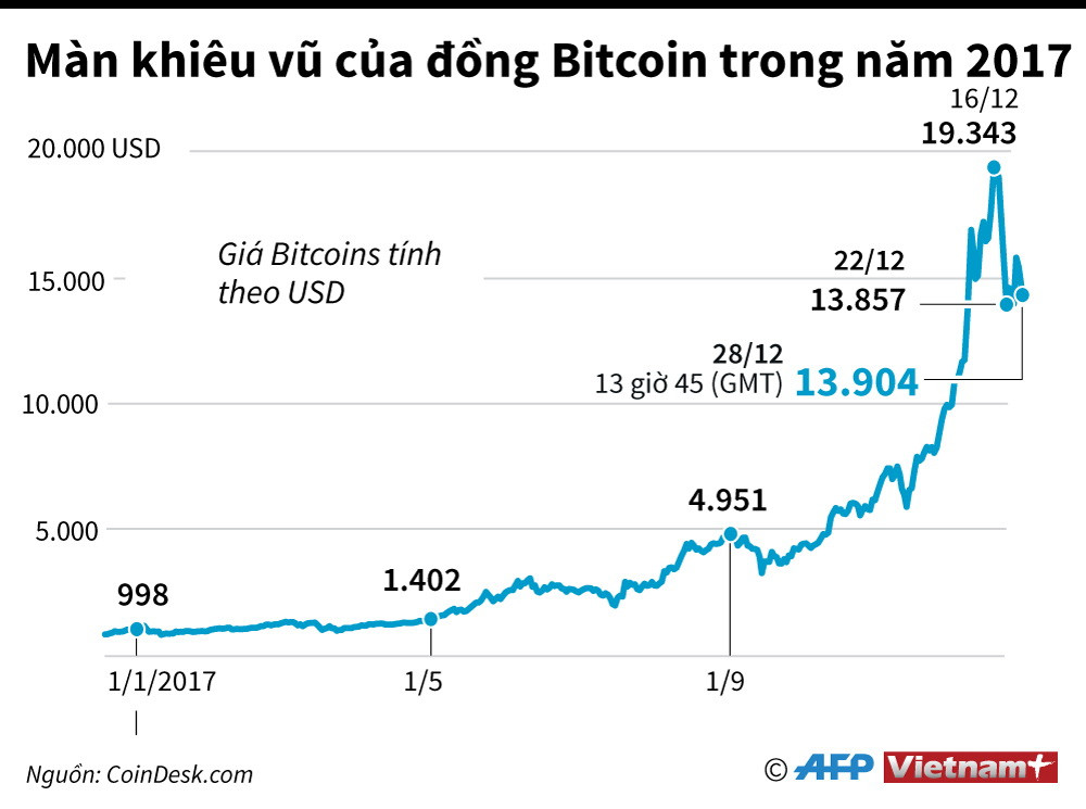 [Infographics] Màn khiêu vũ của đồng Bitcoin trong năm 2017 ảnh 1