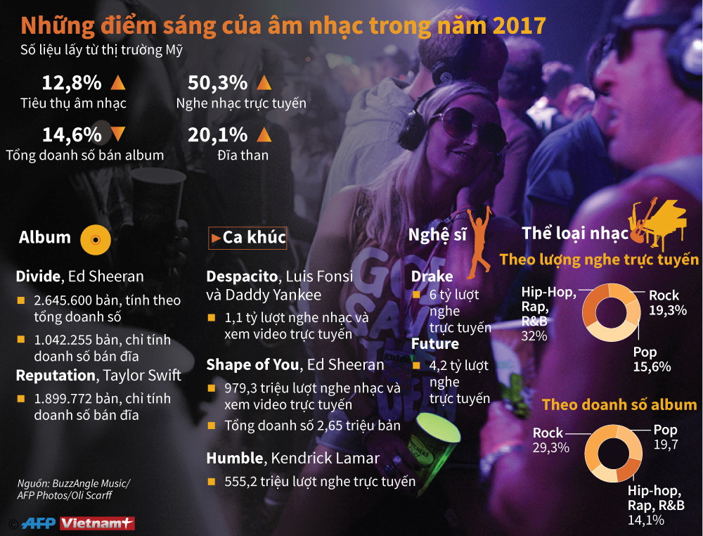 [Infographics] Những điểm sáng của âm nhạc trong năm 2017 ảnh 1