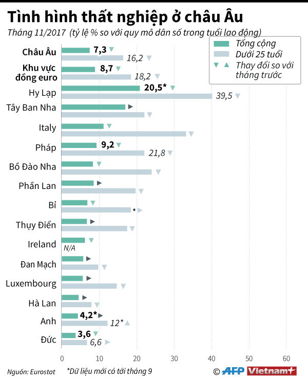 [Infographics] Nước nào có tỷ lệ người thất nghiệp cao nhất châu Âu? ảnh 1