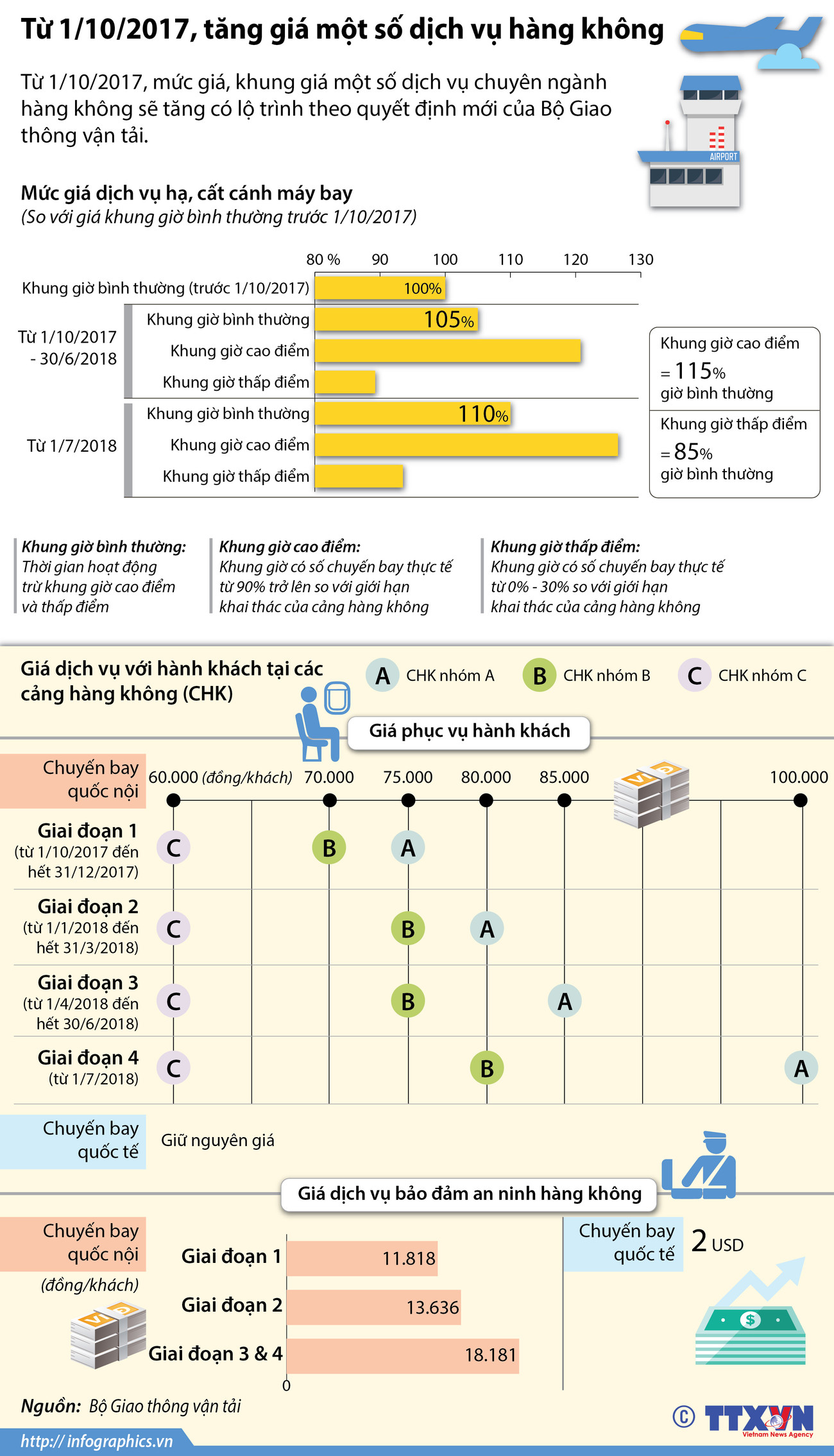 [Infographics] Từ ngày 1/10 tăng giá một số dịch vụ hàng không ảnh 1