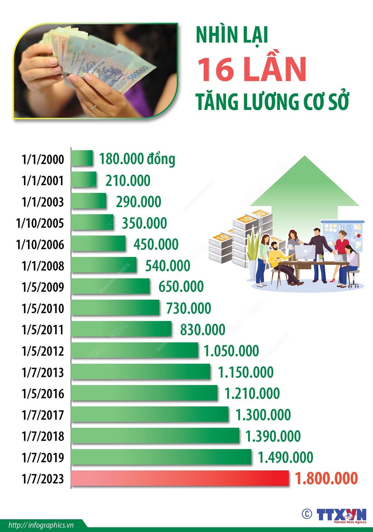 [Infographics] Nhìn lại 16 lần tăng lương cơ sở từ năm 2000 đến nay ảnh 1