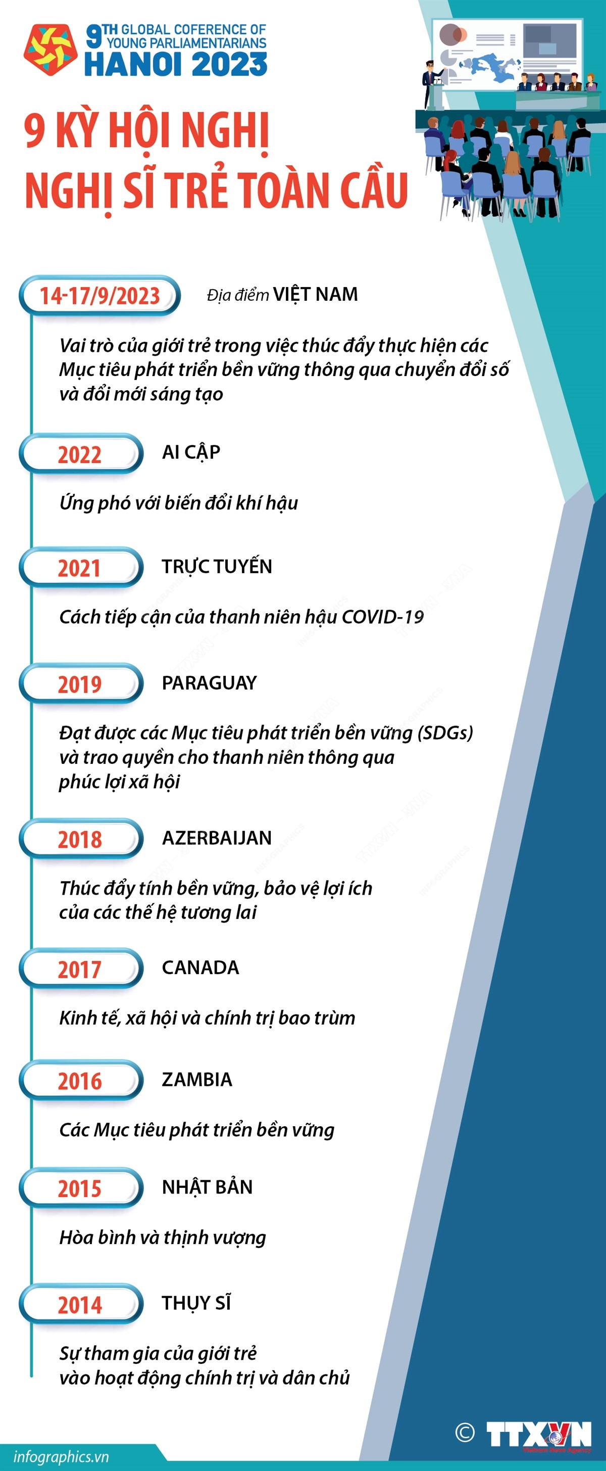 Những thông tin cơ bản về 9 kỳ Hội nghị Nghị sỹ Trẻ Toàn cầu ảnh 1