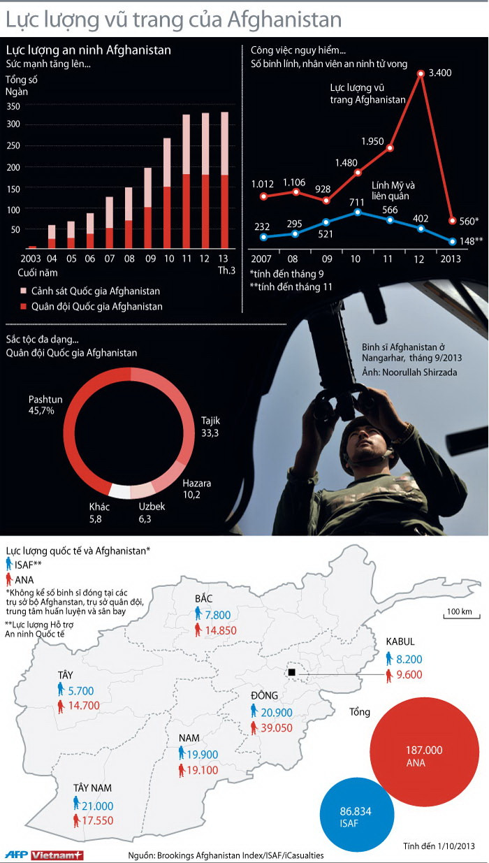 Hình ảnh đồ họa về lực lượng vũ trang của Afghanistan ảnh 1