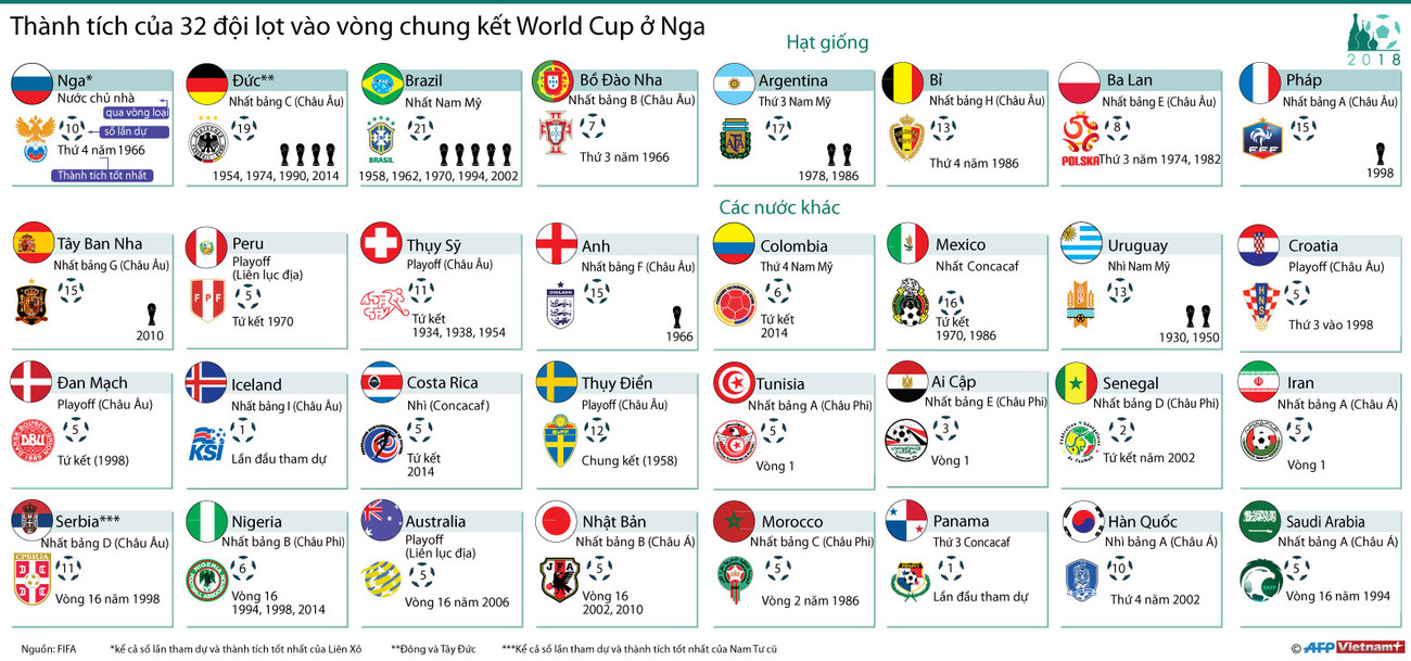 [Infographics] Thành tích của 32 đội lọt vào vòng chung kết World Cup ảnh 1
