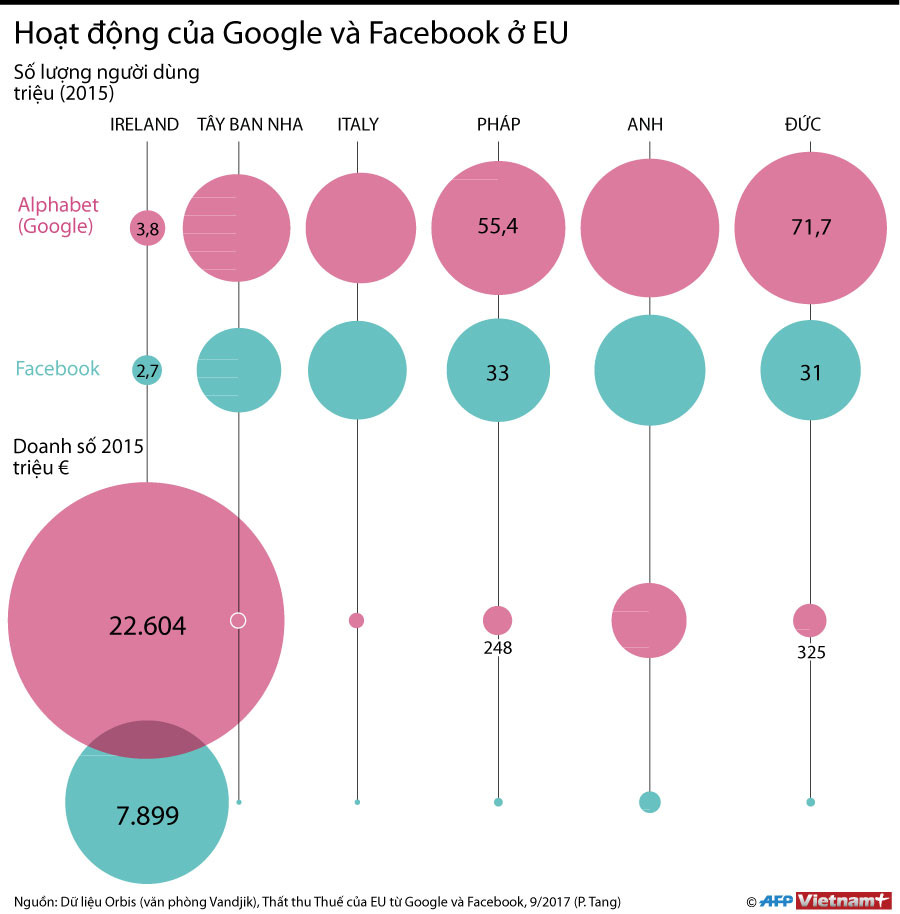 [Infographics] Hoạt động của Google và Facebook ở châu Âu ảnh 1