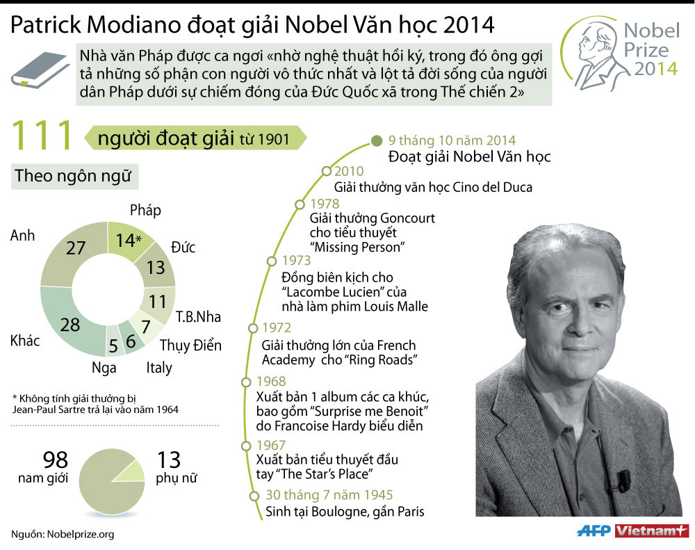 [Infographics] Nhà văn Patrick Modiano đoạt giải Nobel văn học 2014 ảnh 1