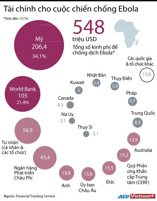 [Infographics] Tài chính cho cuộc chiến chống dịch Ebola ảnh 1