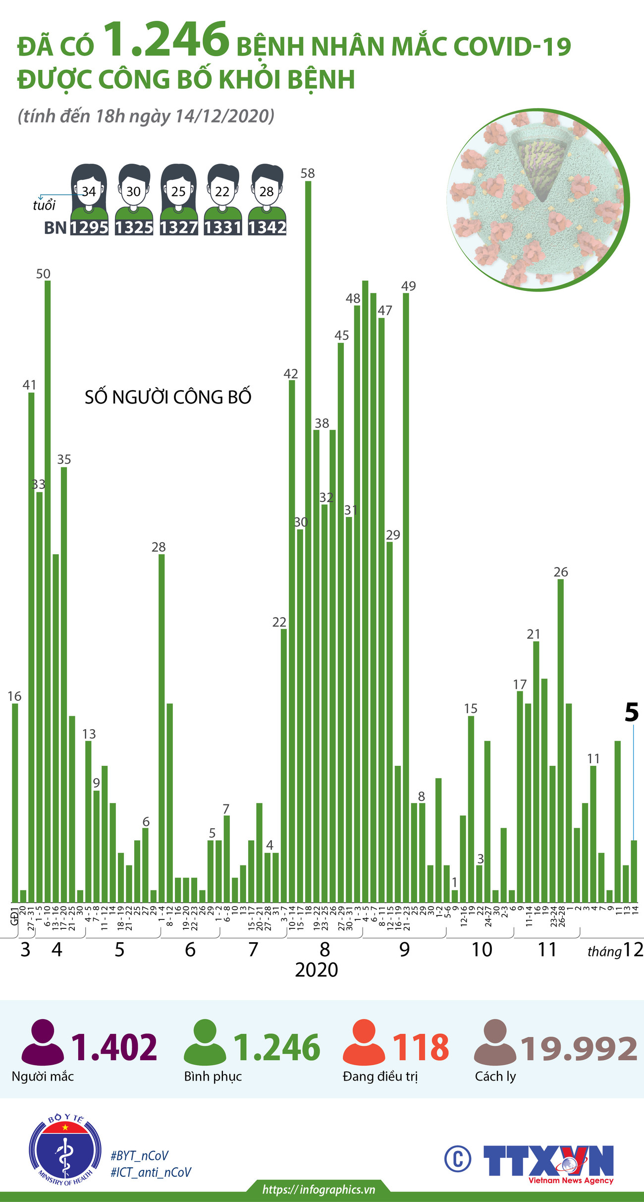 [Infographics] 1.246 bệnh nhân mắc COVID-19 được công bố khỏi bệnh ảnh 1
