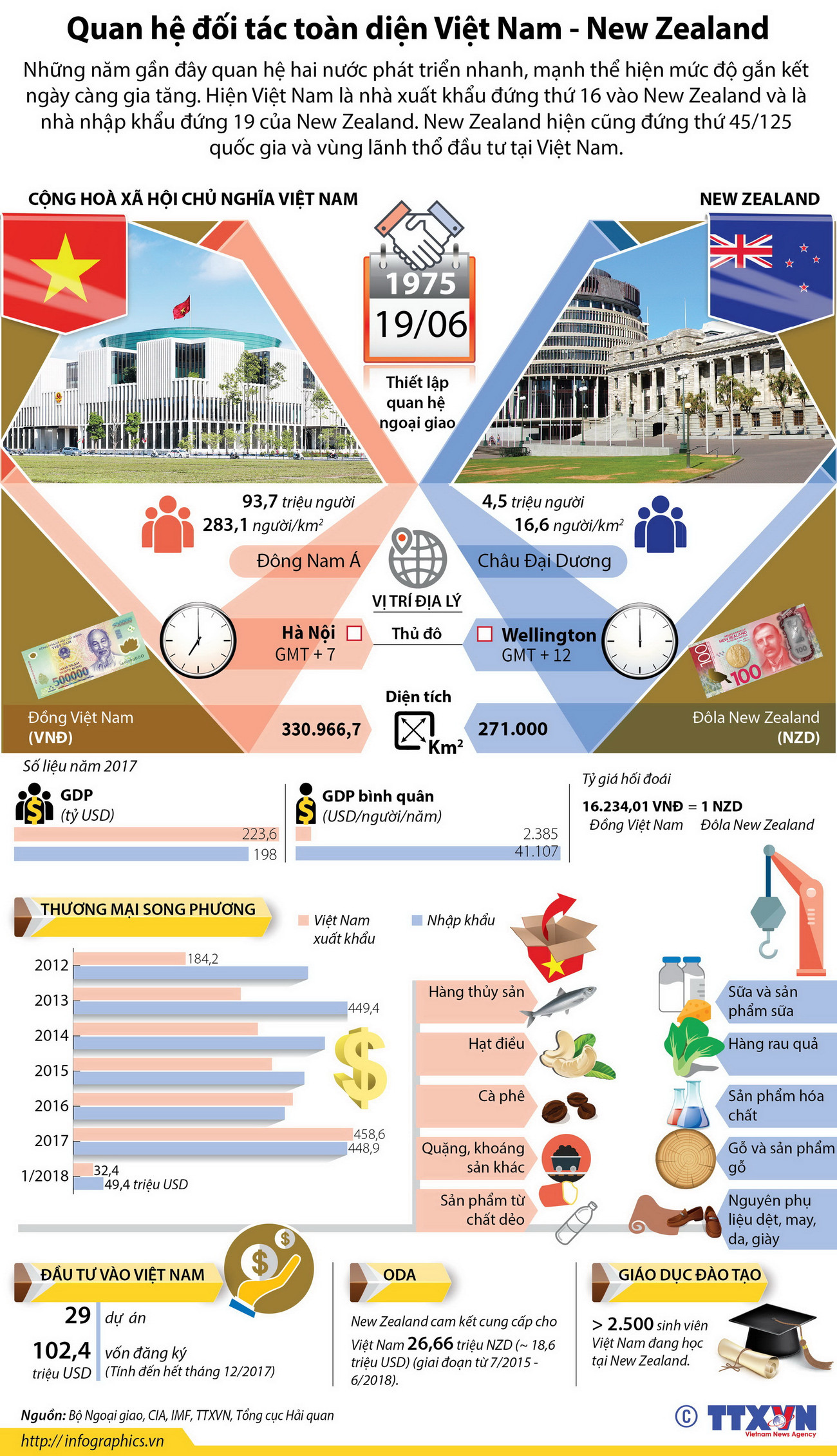[Infographics] Quan hệ đối tác toàn diện Việt Nam-New Zealand ảnh 1