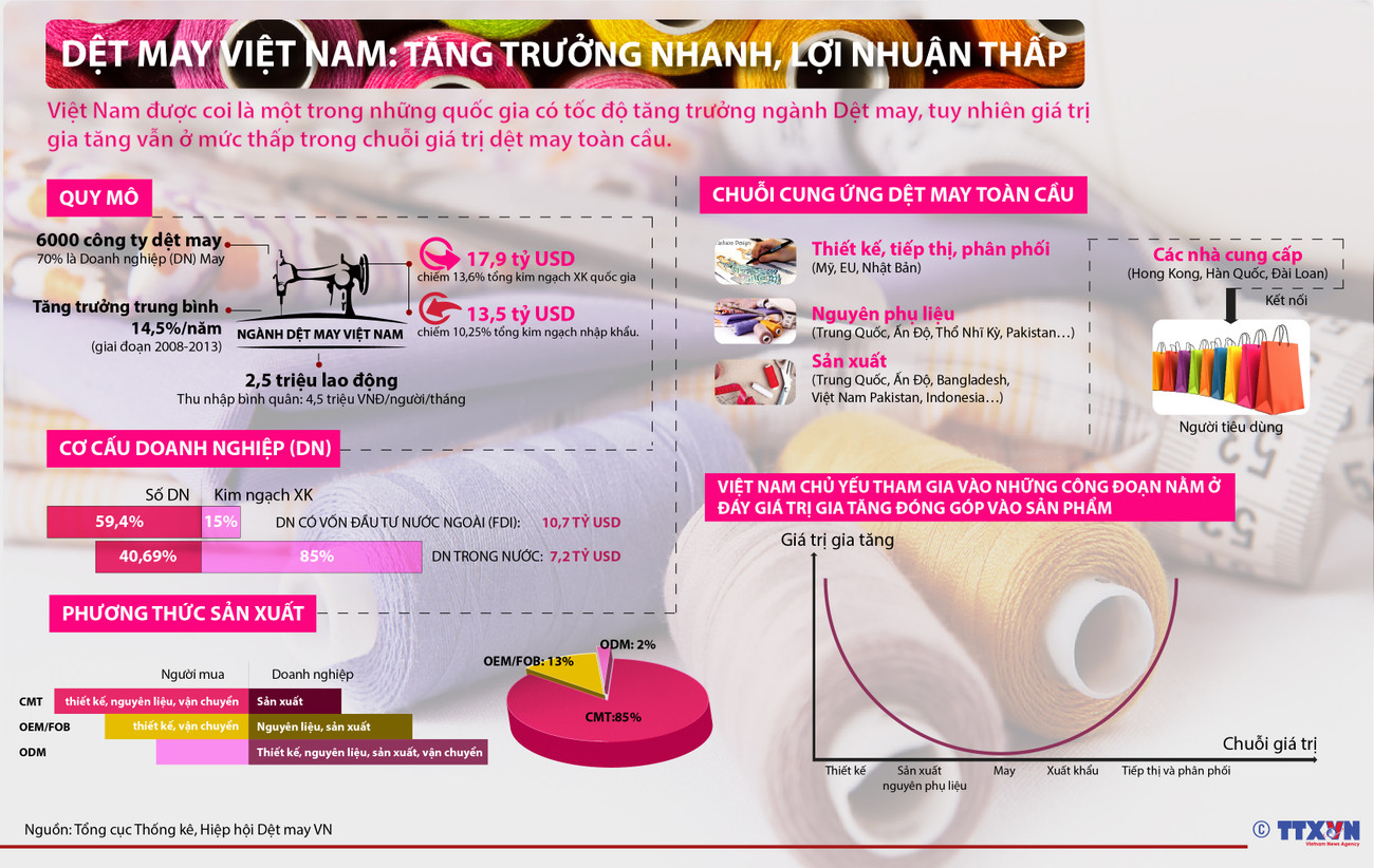 [Infographics] Dệt may Việt Nam: Tăng trưởng nhanh, lợi nhuận thấp ảnh 1