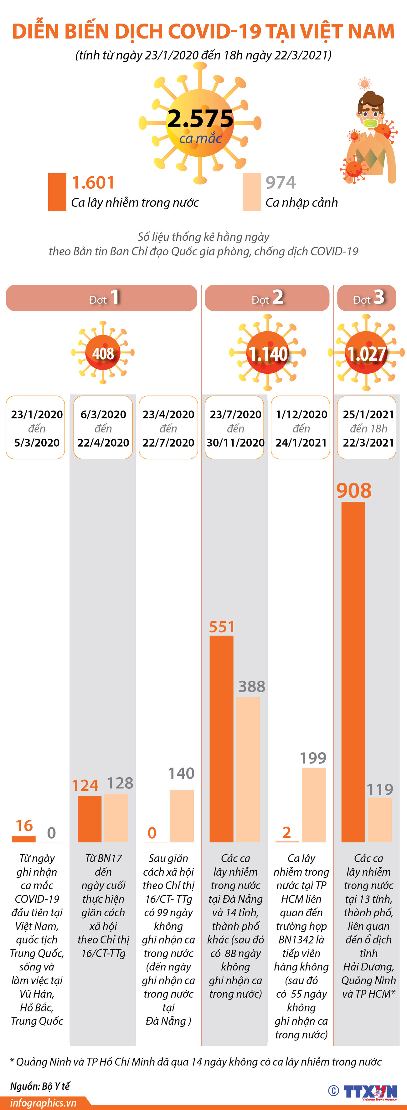 Diễn biến dịch COVID-19 tại Việt Nam tính đến ngày 22/3 ảnh 1