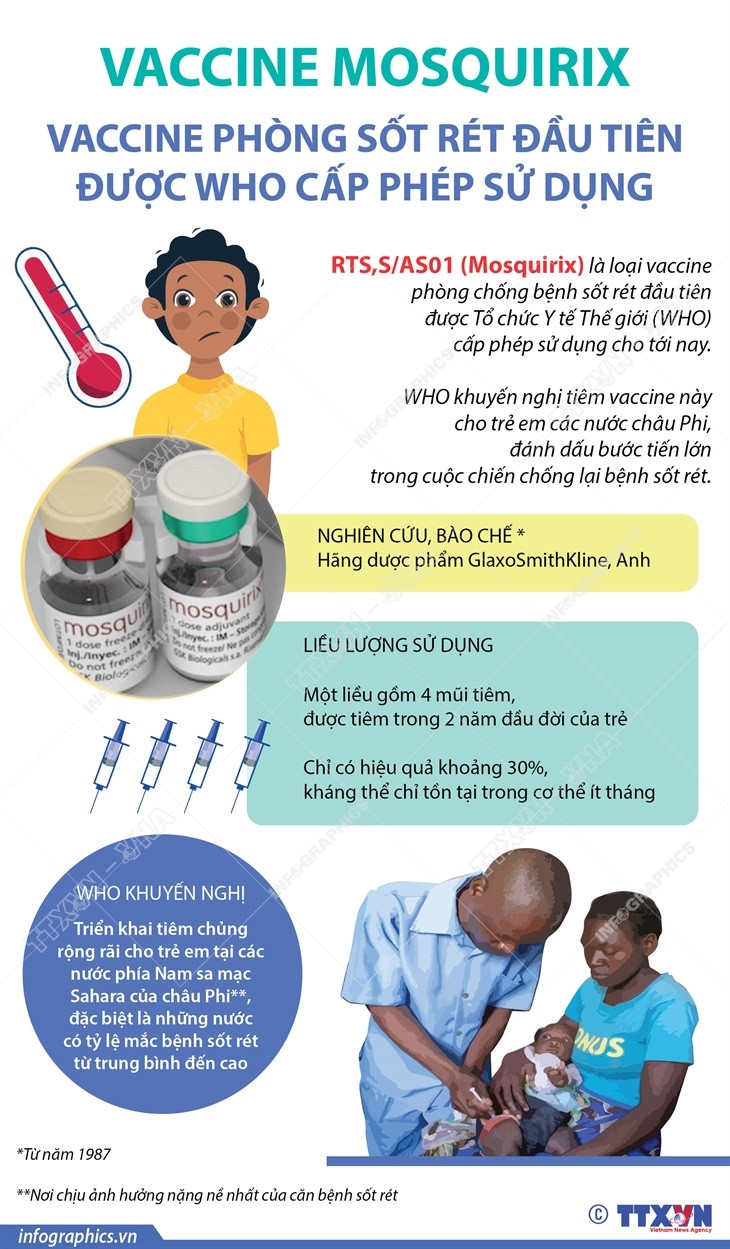 Vaccine phòng sốt rét đầu tiên được WHO cấp phép sử dụng ảnh 1