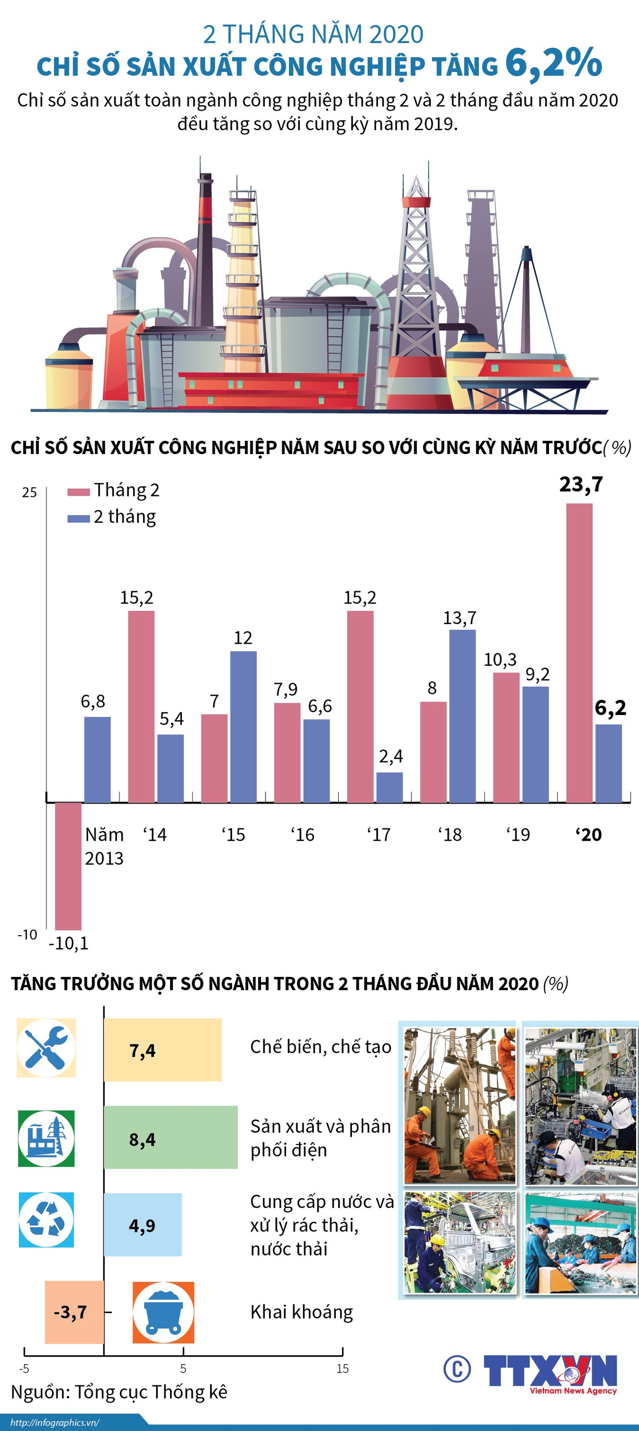 [Infographics] Chỉ số sản xuất công nghiệp hai tháng đầu năm tăng 6,2% ảnh 1