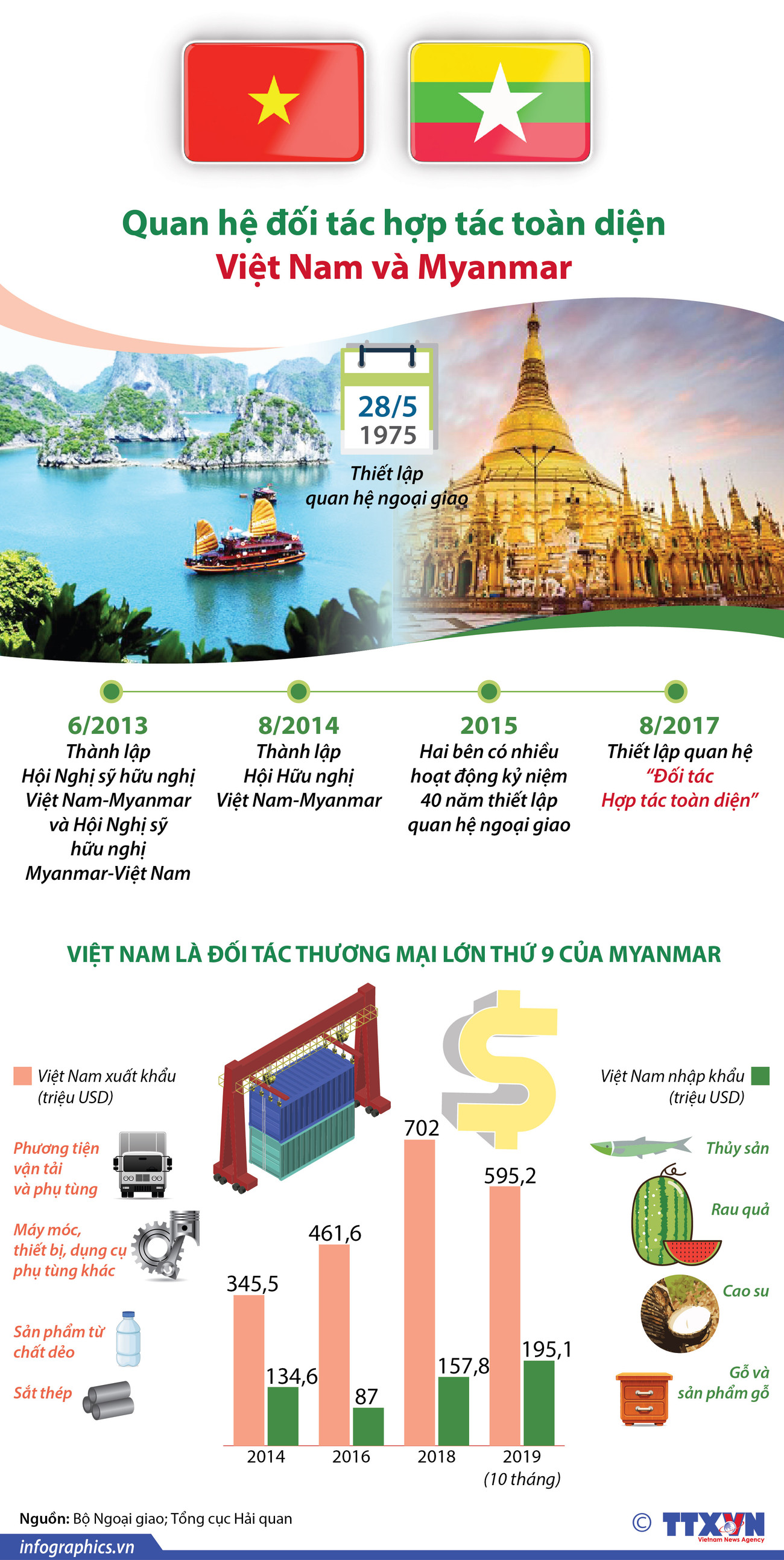 [Infographics] Quan hệ đối tác hợp tác toàn diện Việt Nam và Myanmar ảnh 1