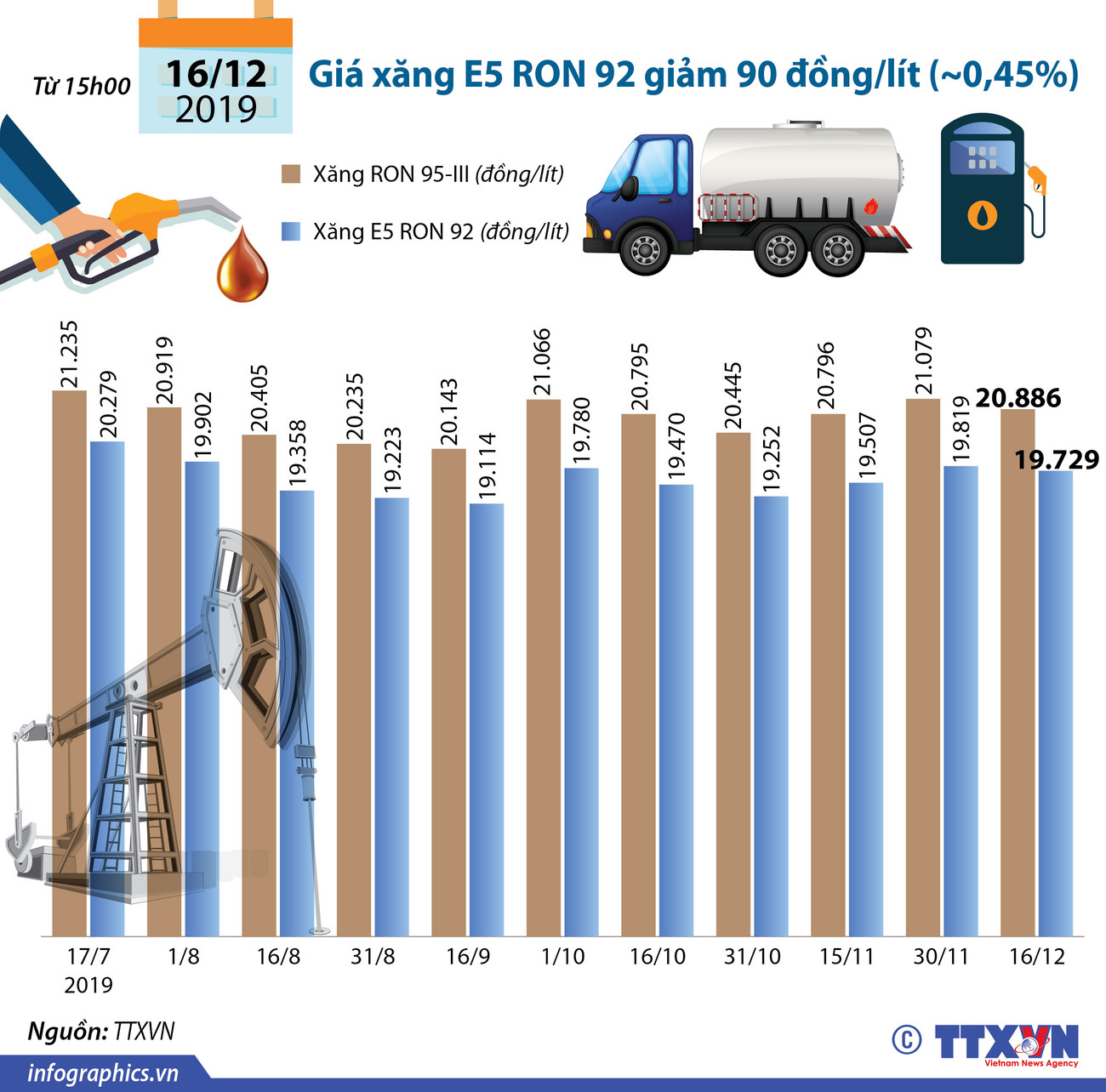 [Infographics] Giá xăng giảm nhẹ xuống còn 19.729 đồng mỗi lít ảnh 1