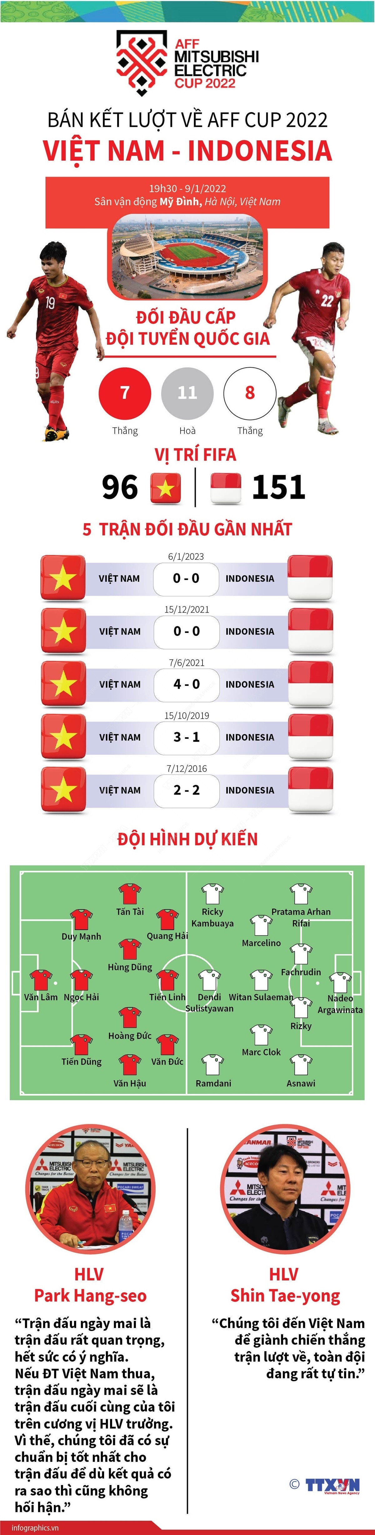 [Infographics] Bán kết lượt về AFF Cup: Indonesia đối đầu Việt Nam ảnh 1