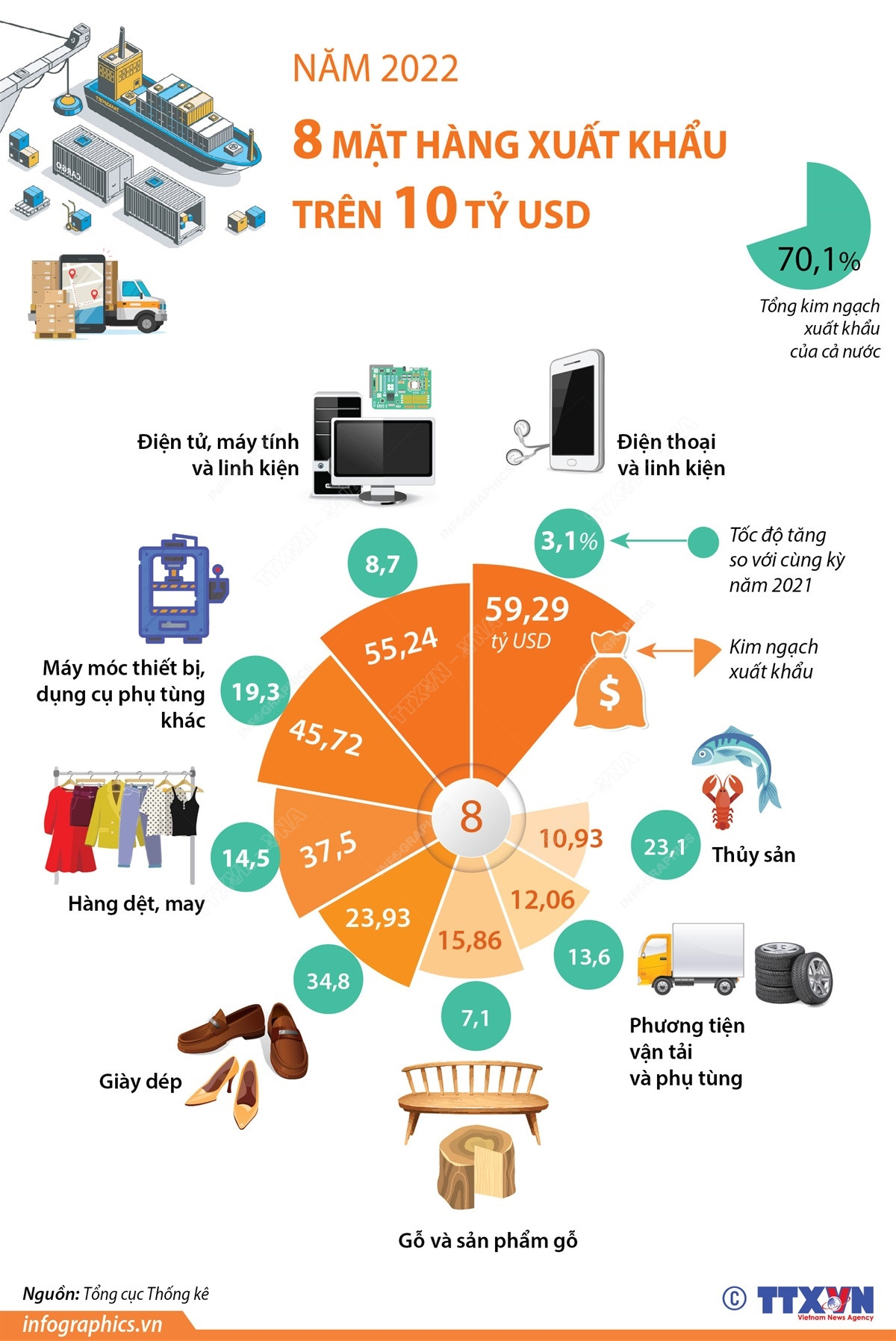 [Infographics] 8 mặt hàng xuất khẩu trên 10 tỷ USD trong năm 2022 ảnh 1