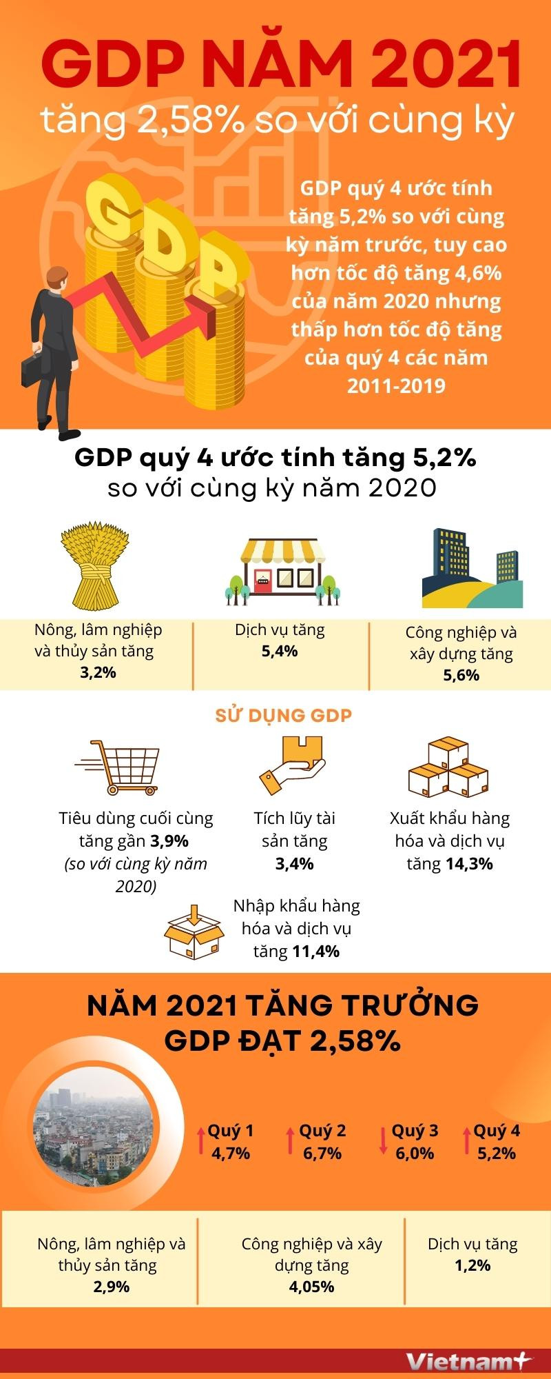 [Infographics] GDP Việt Nam năm 2021 tăng 2,58% so với cùng kỳ ảnh 1