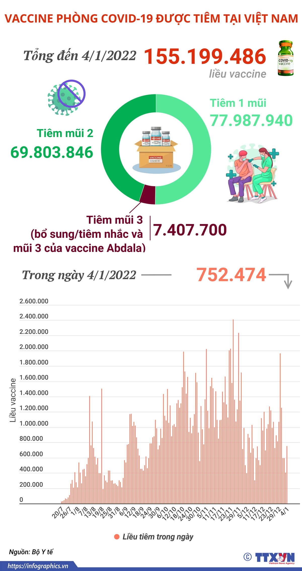 Việt Nam đã tiêm hơn 155 triệu liều vaccine phòng COVID-19 ảnh 1
