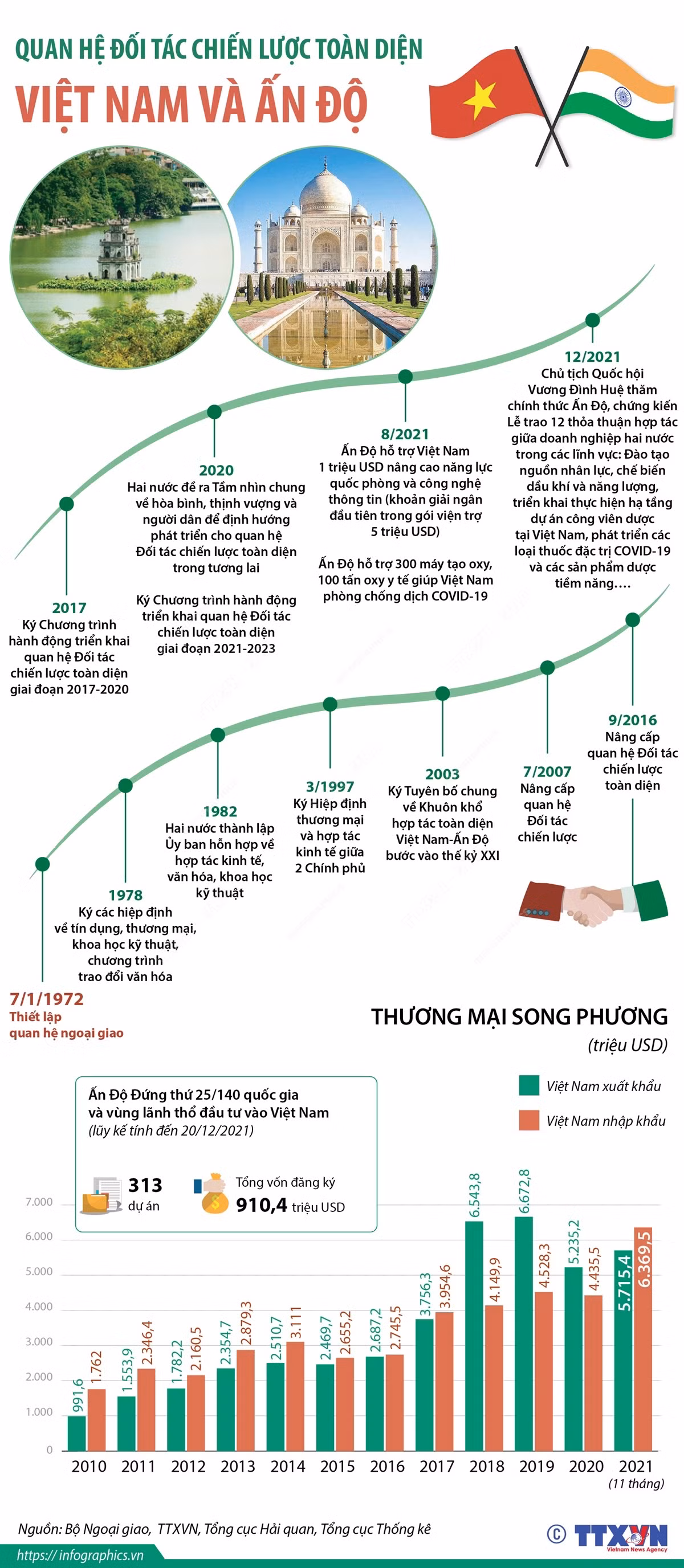 [Infographics] Quan hệ Đối tác chiến lược toàn diện Việt Nam và Ấn Độ ảnh 1