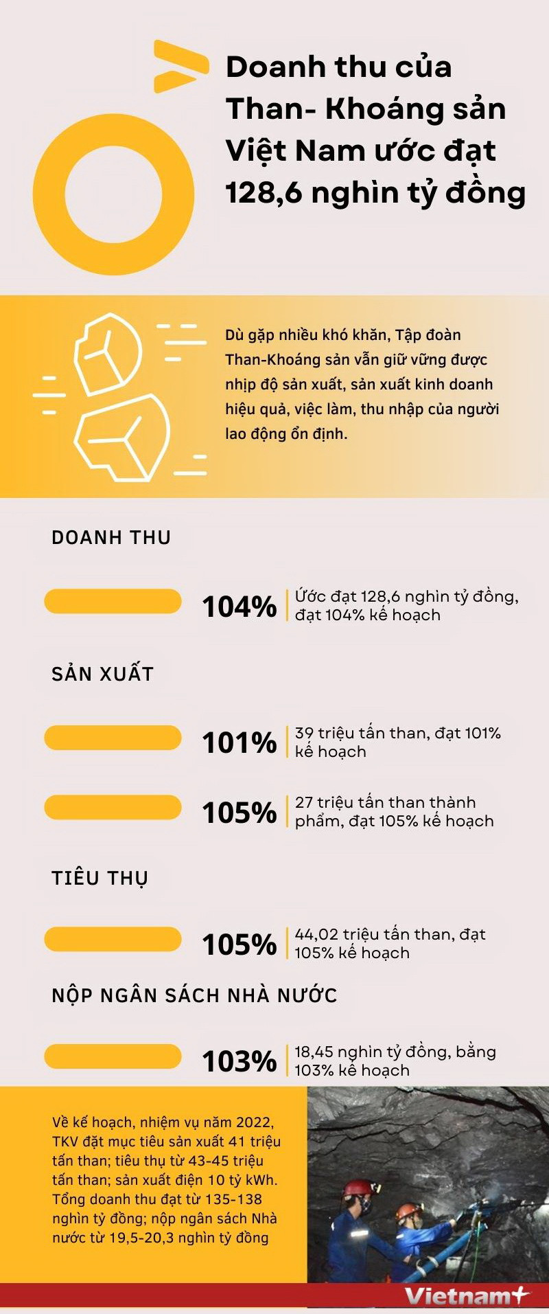 Doanh thu của Tập đoàn Than-Khoáng sản ước đạt 128.600 tỷ đồng ảnh 1