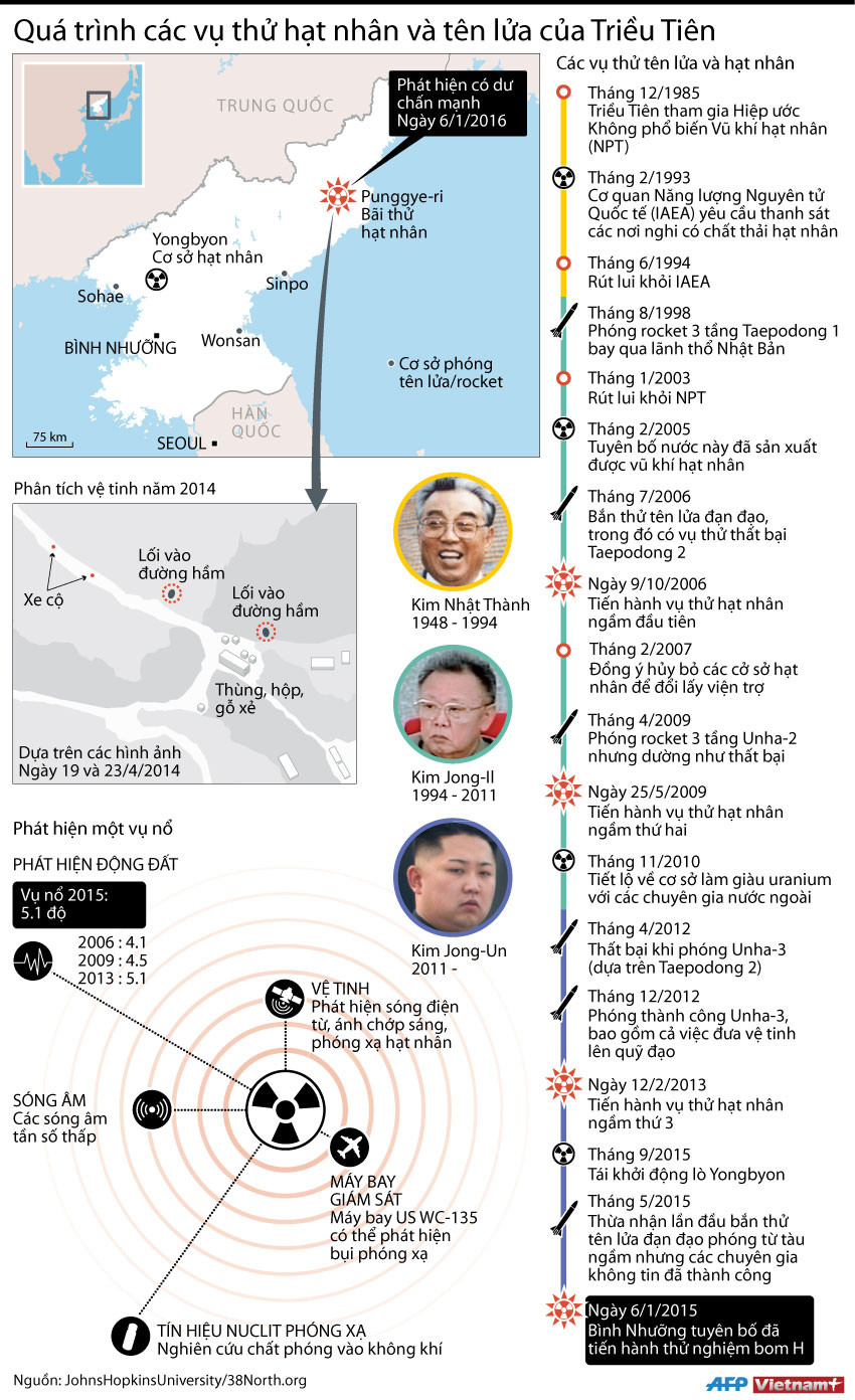 [Infographics] Toàn cảnh các vụ thử hạt nhân của Triều Tiên ảnh 1