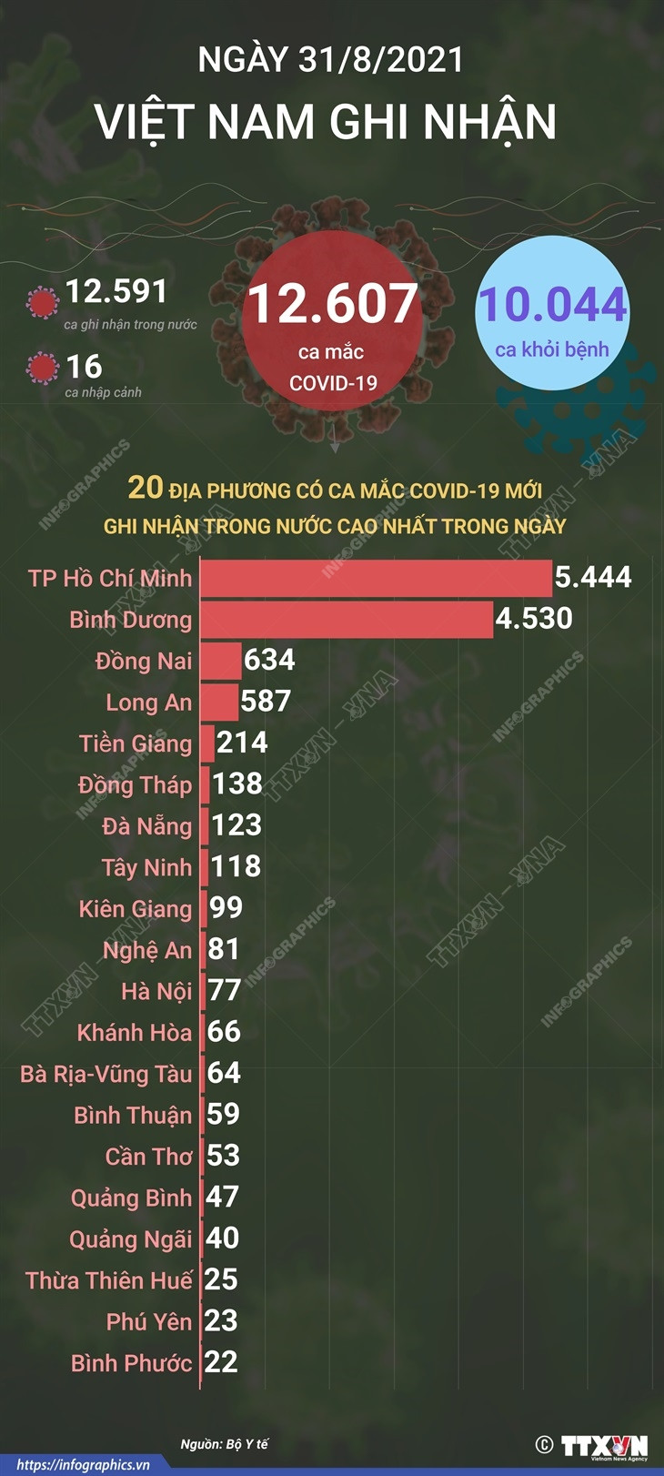 [Infographics] Thêm 10.044 bệnh nhân COVID-19 được công bố khỏi bệnh ảnh 1