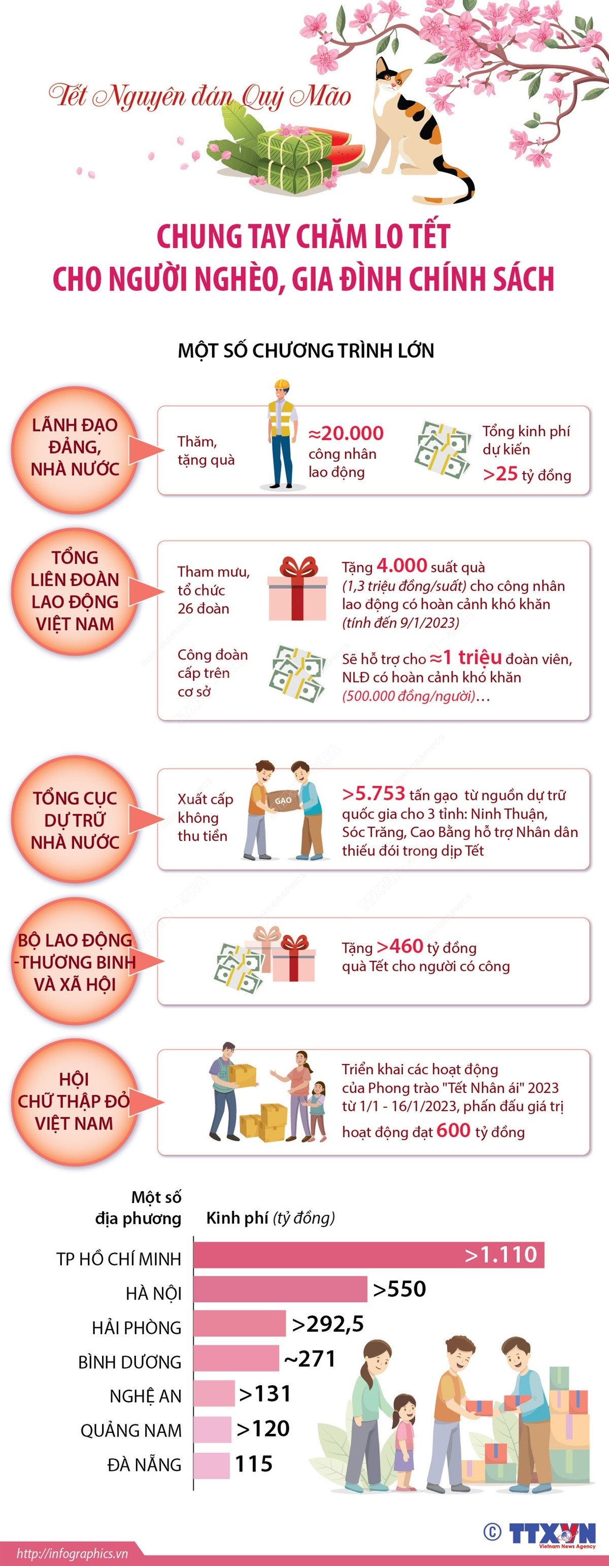 [Infographics] Chăm lo Tết cho người nghèo, gia đình chính sách ảnh 1