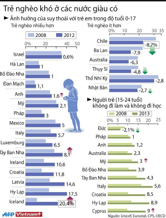[Infographics] Tỷ lệ trẻ đói nghèo tăng lên tại các nước phát triển ảnh 2