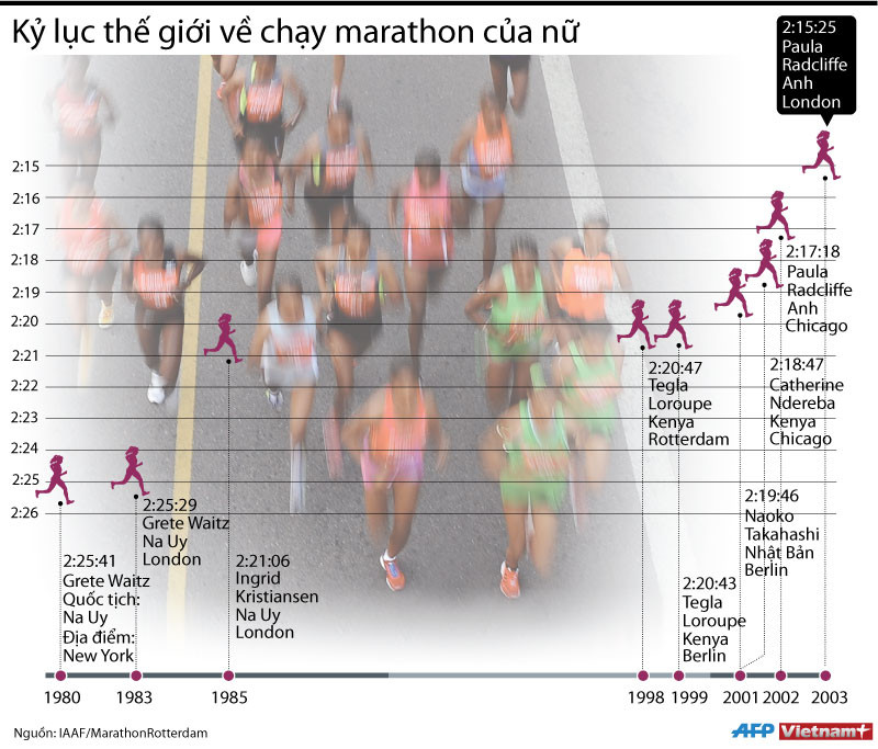 [Infographics] Giới hạn của con người trong môn chạy marathon ảnh 3