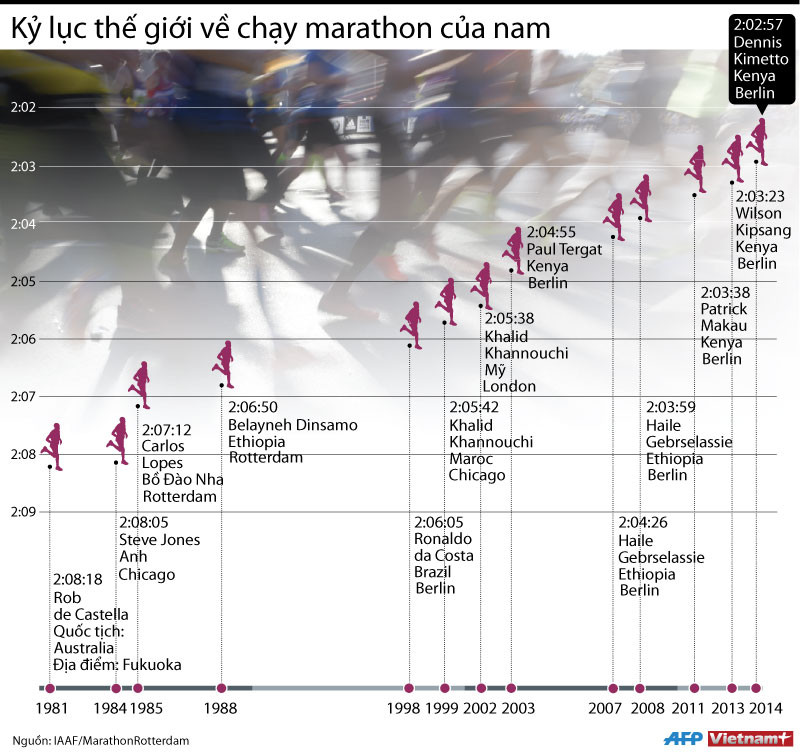 [Infographics] Giới hạn của con người trong môn chạy marathon ảnh 2