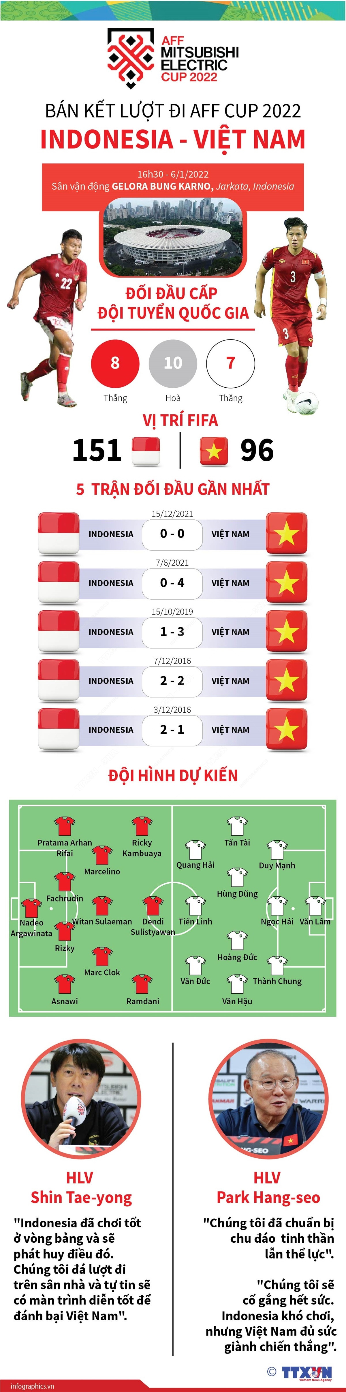 Thông tin đáng chú ý trước trận bán kết AFF Cup Indonesia-Việt Nam ảnh 1