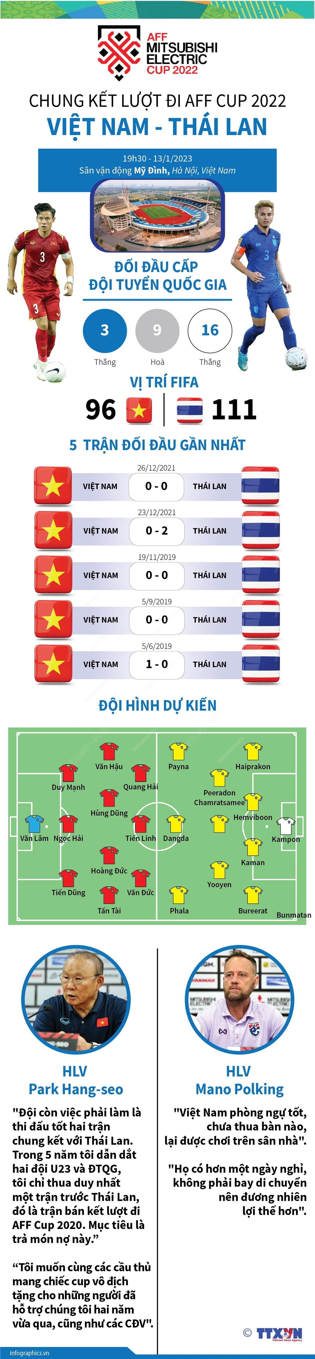 [Infographics] Chung kết lượt đi AFF Cup 2022: Việt Nam-Thái Lan ảnh 1
